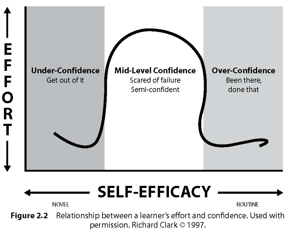 Relationship between a learner’s effort and confidence.
